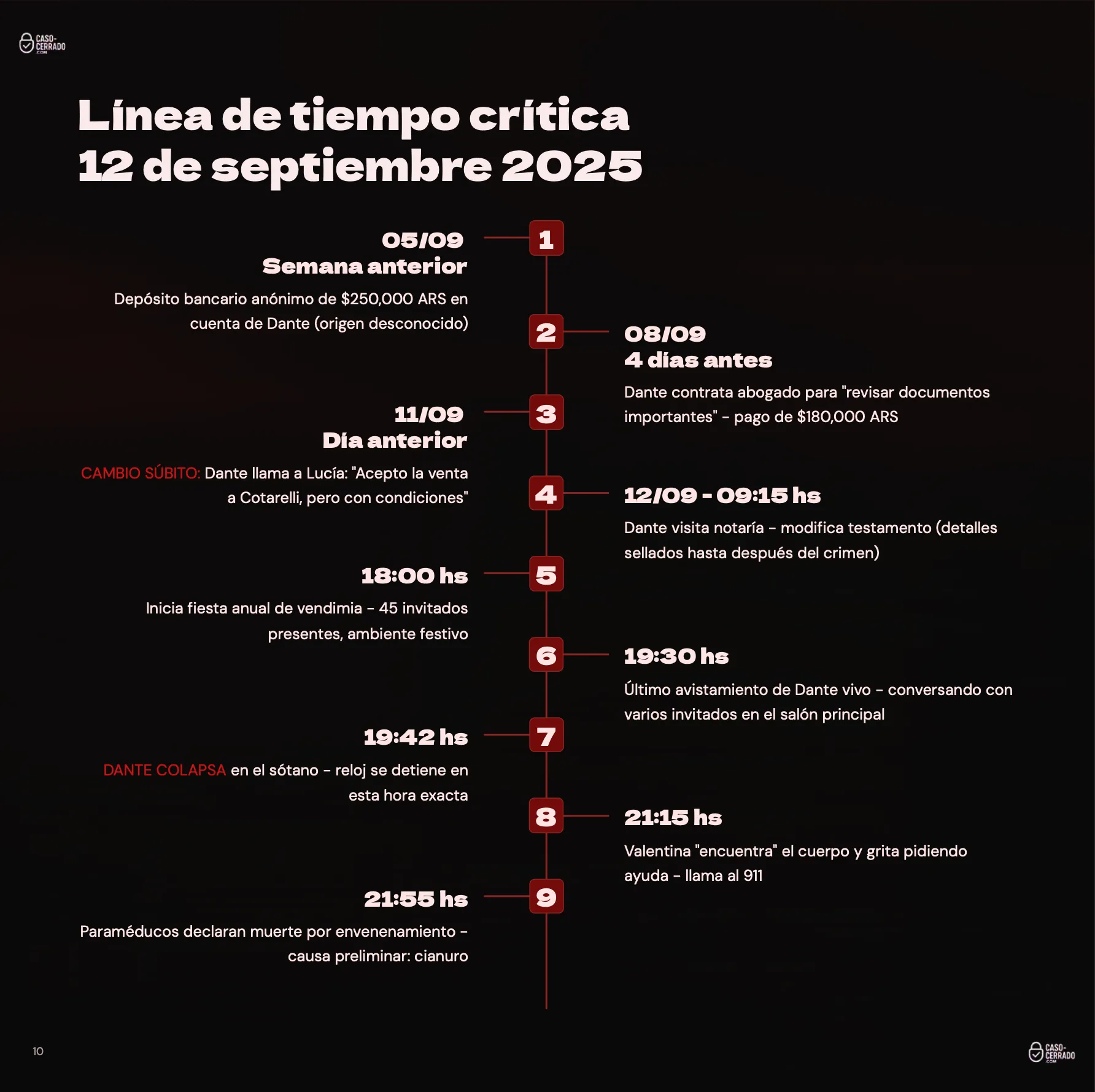 Línea de tiempo del caso